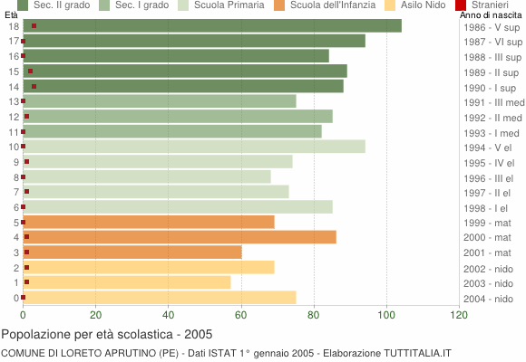 Grafico Popolazione in età scolastica - Loreto Aprutino 2005