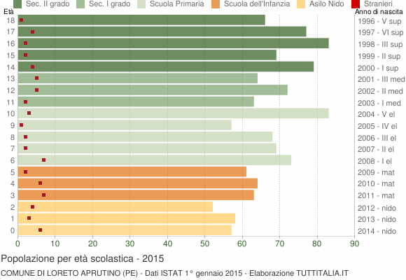 Grafico Popolazione in età scolastica - Loreto Aprutino 2015