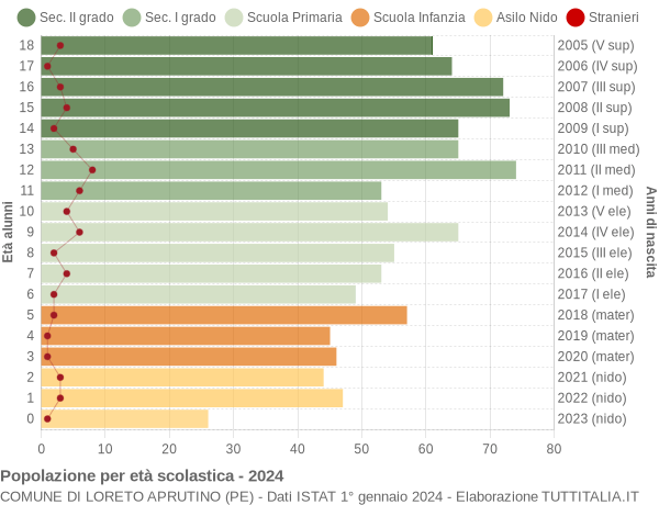 Grafico Popolazione in età scolastica - Loreto Aprutino 2024