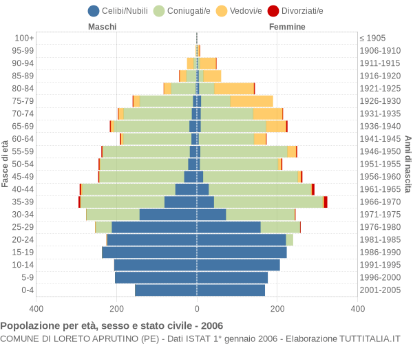 Grafico Popolazione per età, sesso e stato civile Comune di Loreto Aprutino (PE)