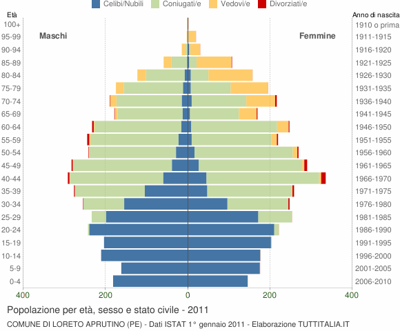 Grafico Popolazione per età, sesso e stato civile Comune di Loreto Aprutino (PE)