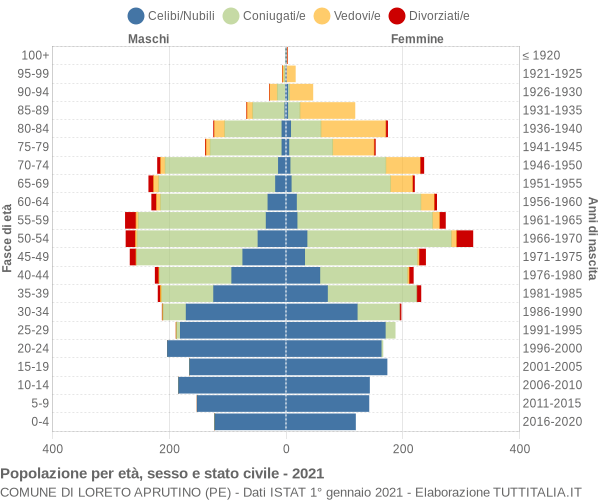 Grafico Popolazione per età, sesso e stato civile Comune di Loreto Aprutino (PE)