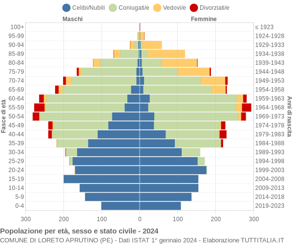 Grafico Popolazione per età, sesso e stato civile Comune di Loreto Aprutino (PE)