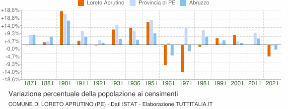 Grafico variazione percentuale della popolazione Comune di Loreto Aprutino (PE)