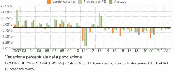 Variazione percentuale della popolazione Comune di Loreto Aprutino (PE)