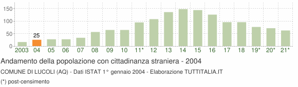 Grafico andamento popolazione stranieri Comune di Lucoli (AQ)