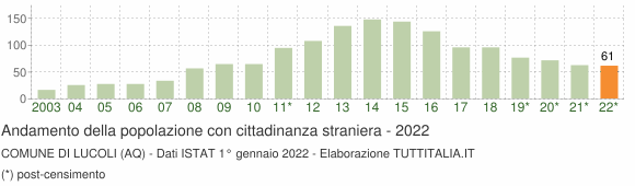 Grafico andamento popolazione stranieri Comune di Lucoli (AQ)