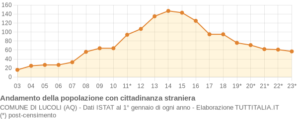 Andamento popolazione stranieri Comune di Lucoli (AQ)