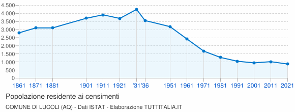 Grafico andamento storico popolazione Comune di Lucoli (AQ)
