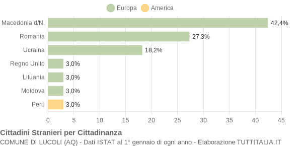 Grafico cittadinanza stranieri - Lucoli 2007