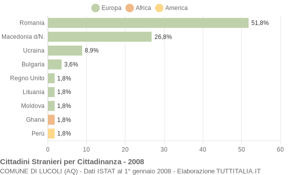 Grafico cittadinanza stranieri - Lucoli 2008