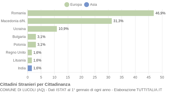 Grafico cittadinanza stranieri - Lucoli 2010