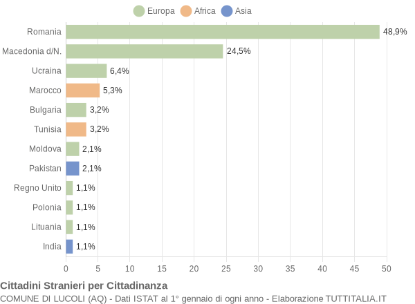 Grafico cittadinanza stranieri - Lucoli 2011