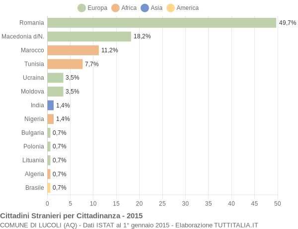 Grafico cittadinanza stranieri - Lucoli 2015