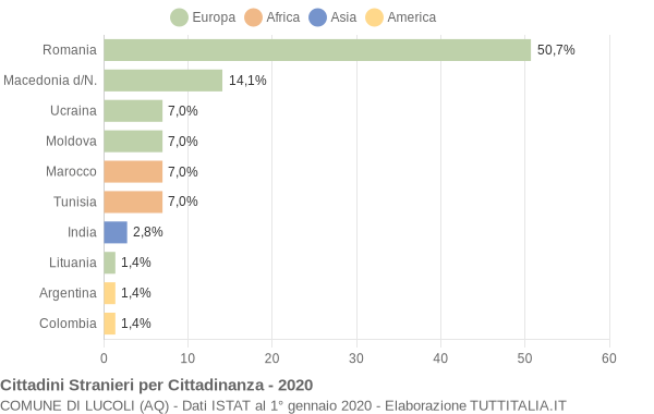 Grafico cittadinanza stranieri - Lucoli 2020