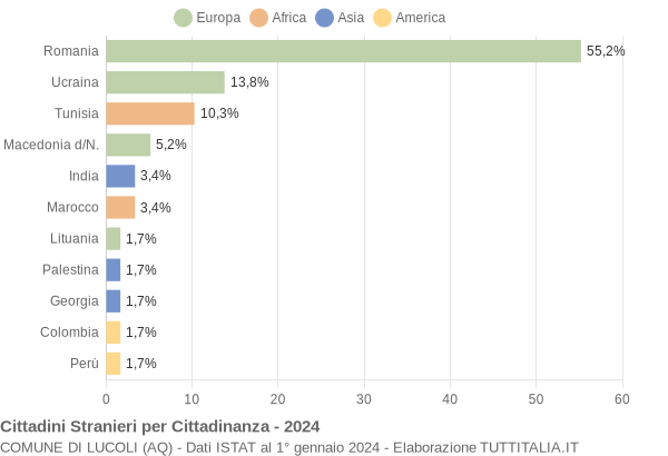 Grafico cittadinanza stranieri - Lucoli 2024