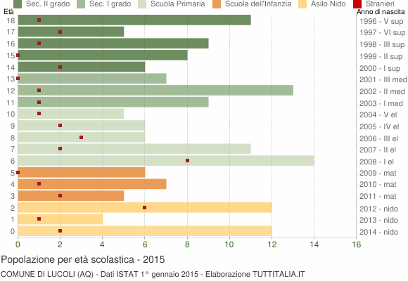 Grafico Popolazione in età scolastica - Lucoli 2015