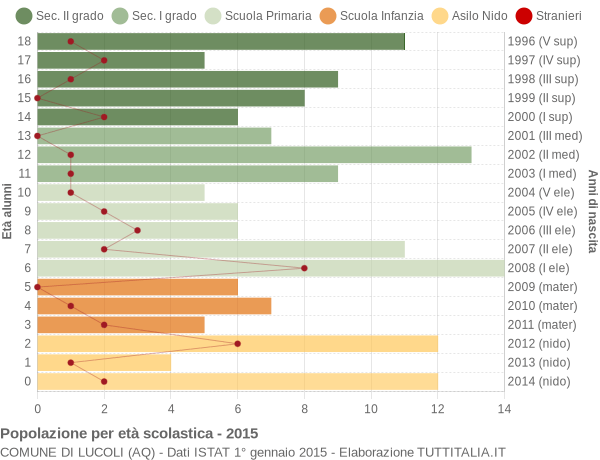 Grafico Popolazione in età scolastica - Lucoli 2015