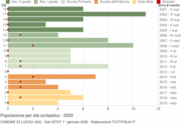 Grafico Popolazione in età scolastica - Lucoli 2020