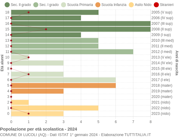 Grafico Popolazione in età scolastica - Lucoli 2024