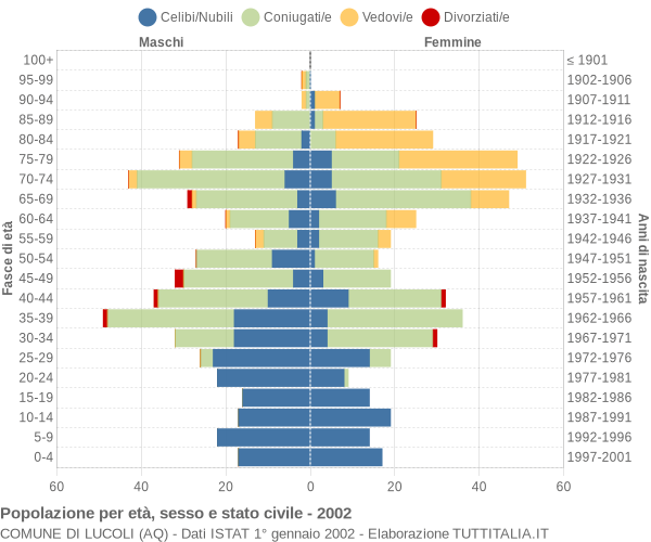 Grafico Popolazione per età, sesso e stato civile Comune di Lucoli (AQ)