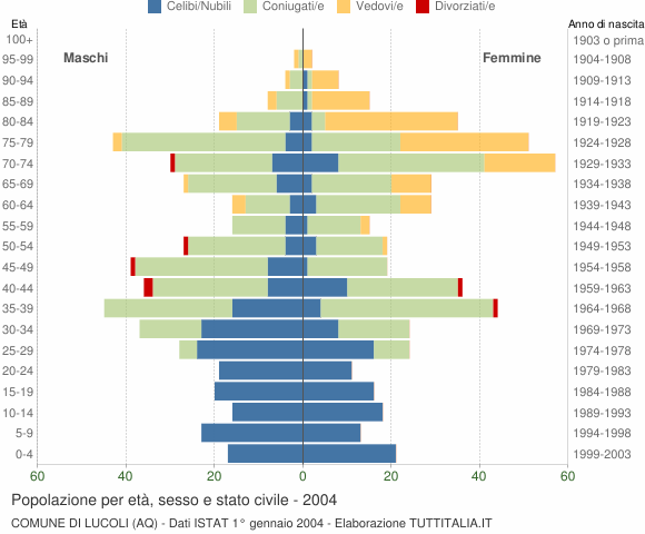 Grafico Popolazione per età, sesso e stato civile Comune di Lucoli (AQ)