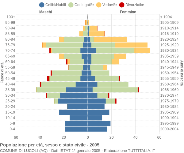 Grafico Popolazione per età, sesso e stato civile Comune di Lucoli (AQ)