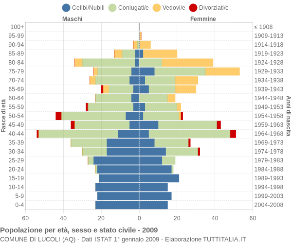 Grafico Popolazione per età, sesso e stato civile Comune di Lucoli (AQ)