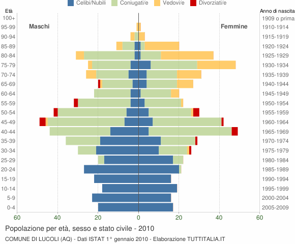 Grafico Popolazione per età, sesso e stato civile Comune di Lucoli (AQ)
