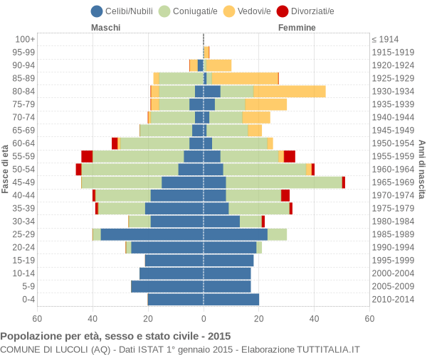 Grafico Popolazione per età, sesso e stato civile Comune di Lucoli (AQ)