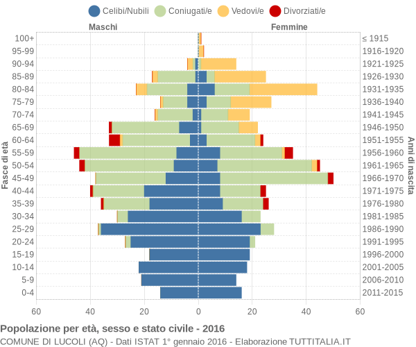 Grafico Popolazione per età, sesso e stato civile Comune di Lucoli (AQ)