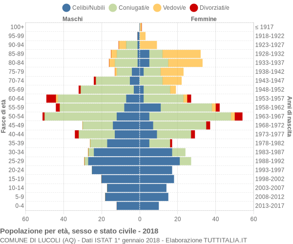 Grafico Popolazione per età, sesso e stato civile Comune di Lucoli (AQ)