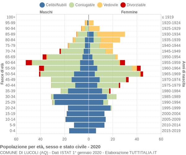 Grafico Popolazione per età, sesso e stato civile Comune di Lucoli (AQ)