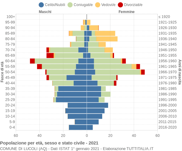 Grafico Popolazione per età, sesso e stato civile Comune di Lucoli (AQ)