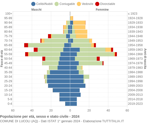 Grafico Popolazione per età, sesso e stato civile Comune di Lucoli (AQ)