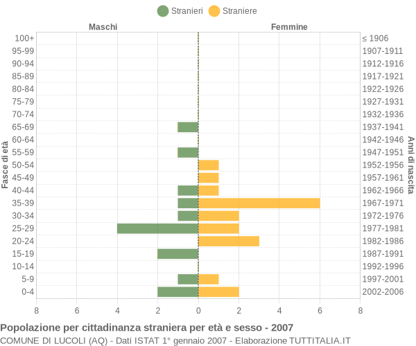 Grafico cittadini stranieri - Lucoli 2007