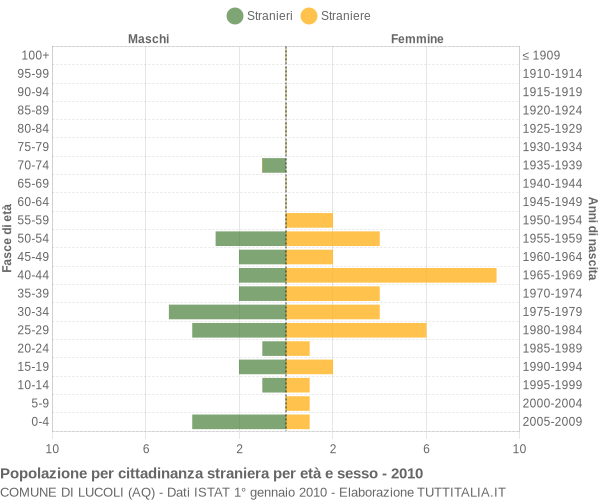 Grafico cittadini stranieri - Lucoli 2010