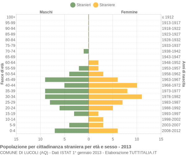 Grafico cittadini stranieri - Lucoli 2013