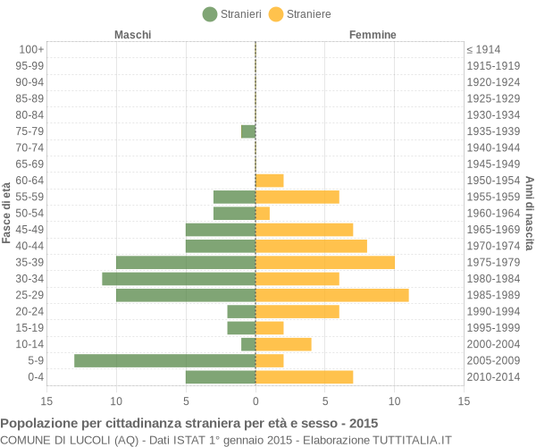 Grafico cittadini stranieri - Lucoli 2015