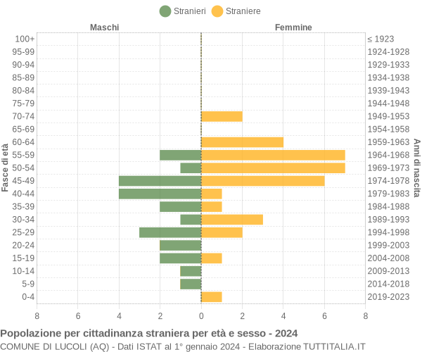 Grafico cittadini stranieri - Lucoli 2024