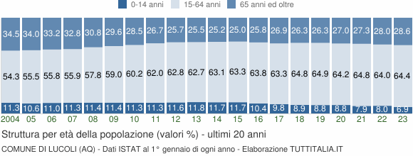 Grafico struttura della popolazione Comune di Lucoli (AQ)