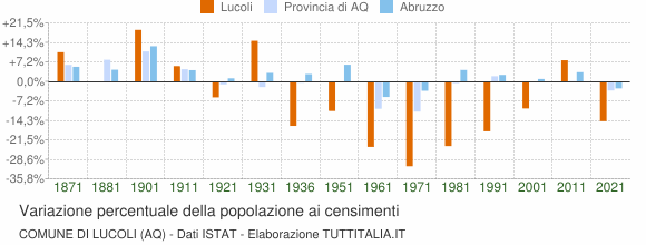 Grafico variazione percentuale della popolazione Comune di Lucoli (AQ)