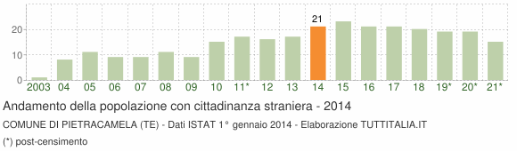 Grafico andamento popolazione stranieri Comune di Pietracamela (TE)