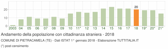 Grafico andamento popolazione stranieri Comune di Pietracamela (TE)