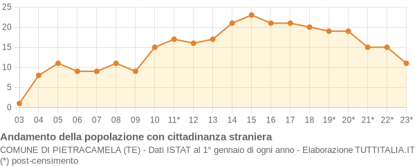 Andamento popolazione stranieri Comune di Pietracamela (TE)