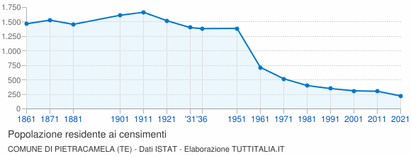 Grafico andamento storico popolazione Comune di Pietracamela (TE)