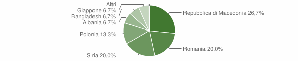 Grafico cittadinanza stranieri - Pietracamela 2010