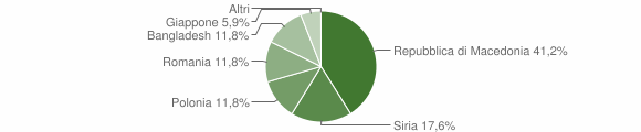 Grafico cittadinanza stranieri - Pietracamela 2011