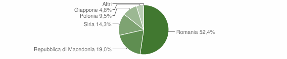 Grafico cittadinanza stranieri - Pietracamela 2014