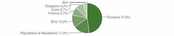 Grafico cittadinanza stranieri - Pietracamela 2015